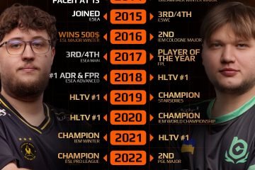 FaceIT порівняли між собою кар’єри s1mple і ZywOo