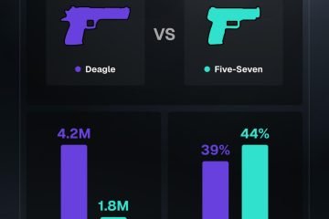 FACEIT показав, що Five-SeveN ефективніший за Deagle на еко: але ми все одно купимо «Дігл»