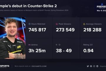 За дебютом s1mple у Counter-Strike 2 одночасно стежили 273 тисяч глядачів